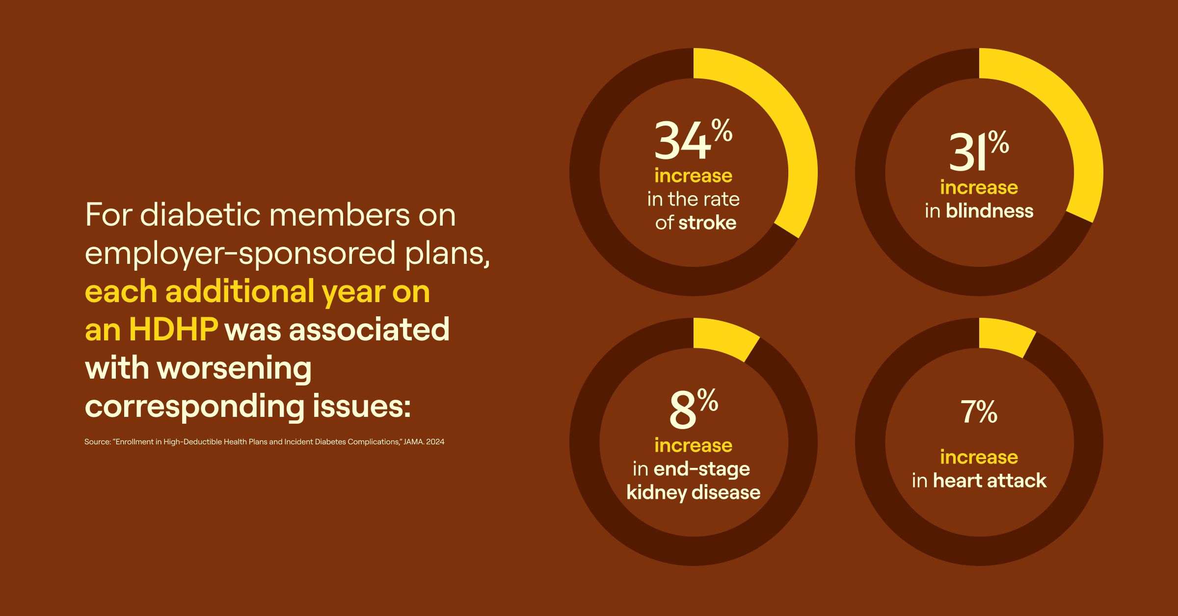 dataviz: copy:  For diabetic members on employer-sponsored plans, each additional year on  an HDHP was associated  with worsening corresponding issues: