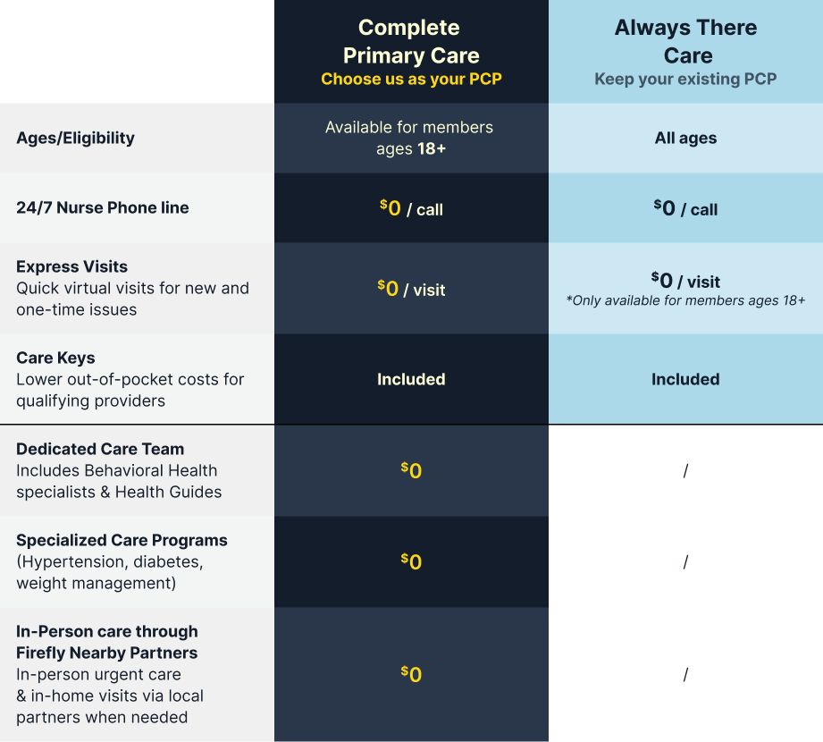 Comparison graphic of always there care and complete primary care