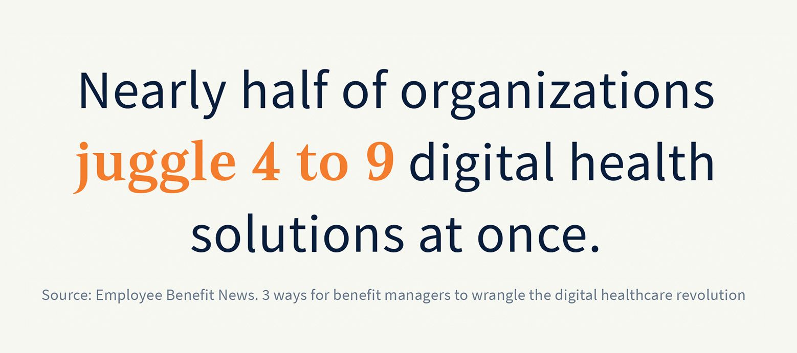 Nearly half of organizations juggle 4 to 9 digital health solutions at once.  Source: Employee Benefit News