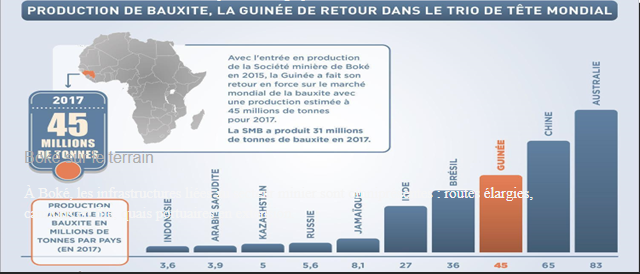 Bauxite production: Guinea returns to the world’s top three