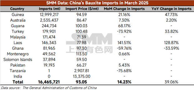 Bauxite Imports in China, March 2025.