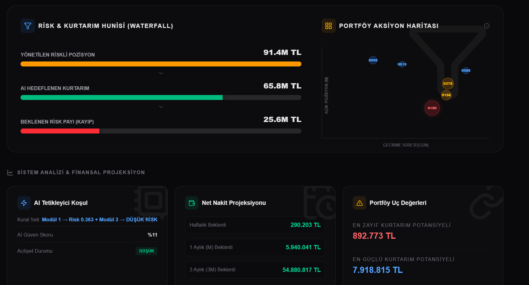 Risk and recovery waterfall with a portfolio action map and projected financial figures in Turkish