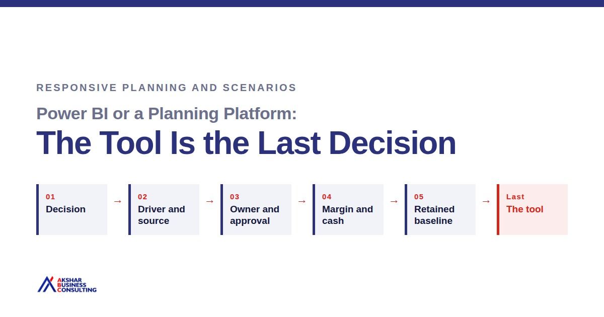 Power BI or a planning platform: the tool is the last decision