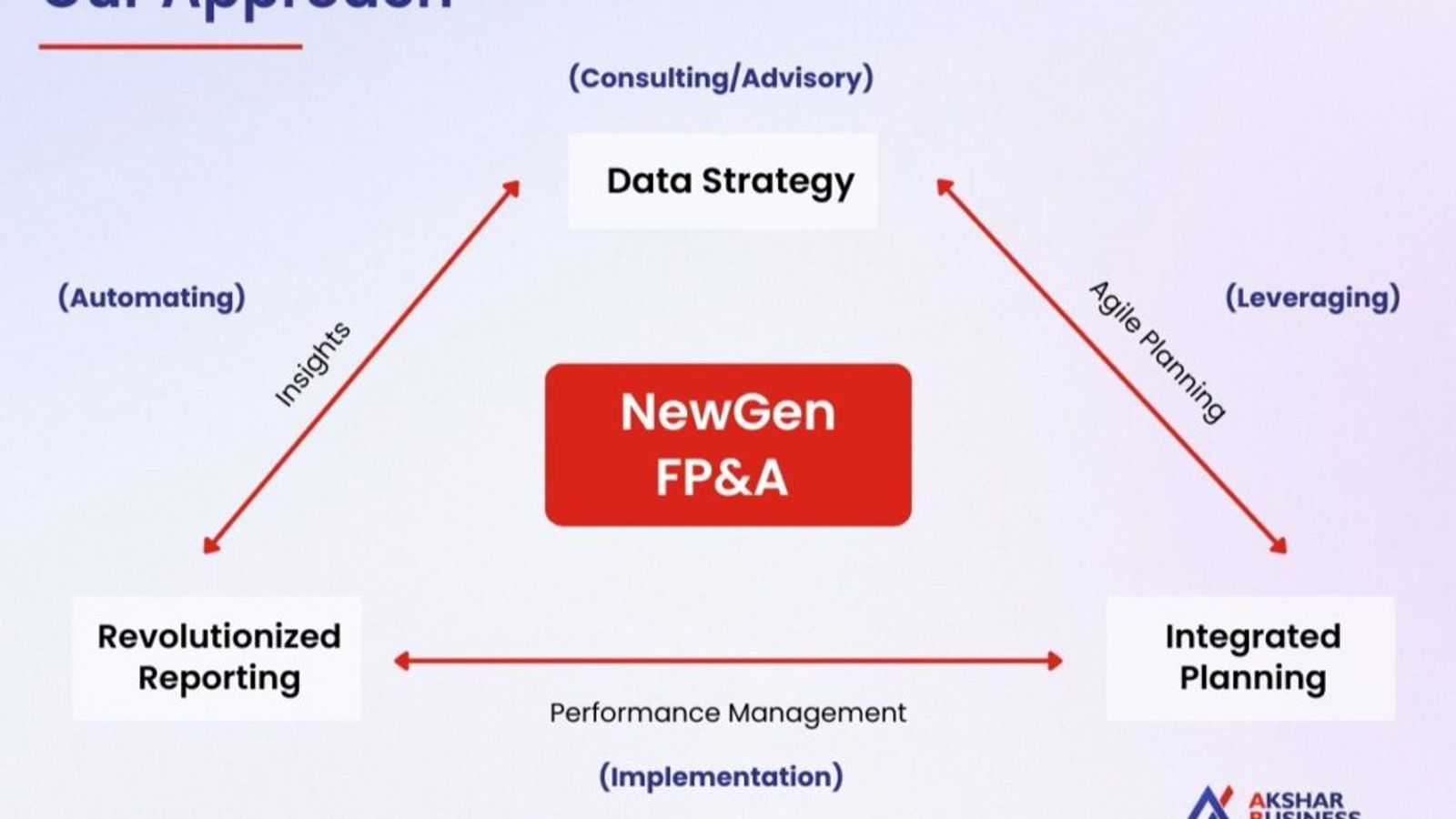 Unlearn FP&A and Embrace NewGen FP&A to Thrive in 2025