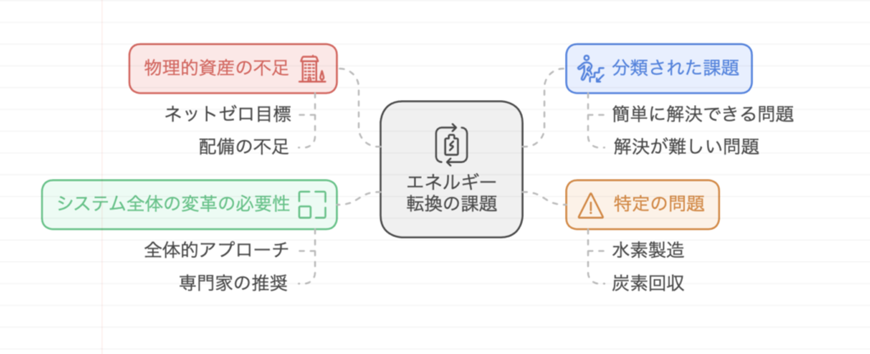 マッキンゼーが警鐘！エネルギー転換の現状と課題 – ネットゼロ達成に向けた道筋とは？