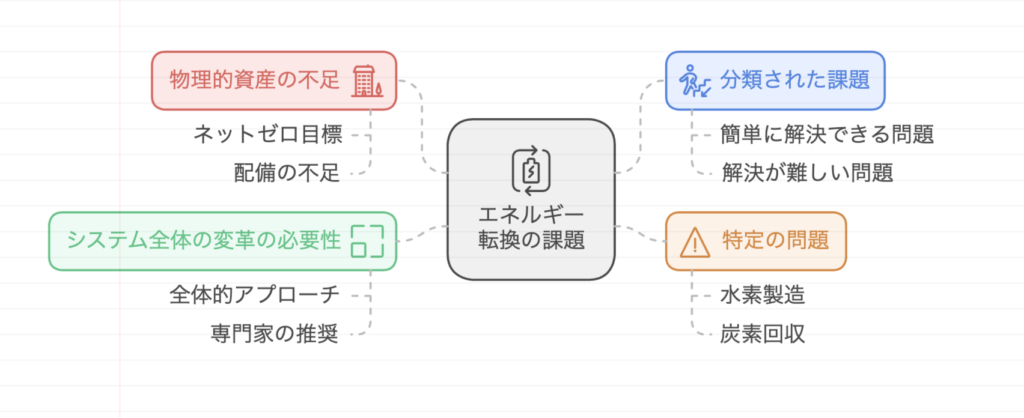 マッキンゼーが警鐘!エネルギー転換の現状と課題 – ネットゼロ達成に向けた道筋とは?
