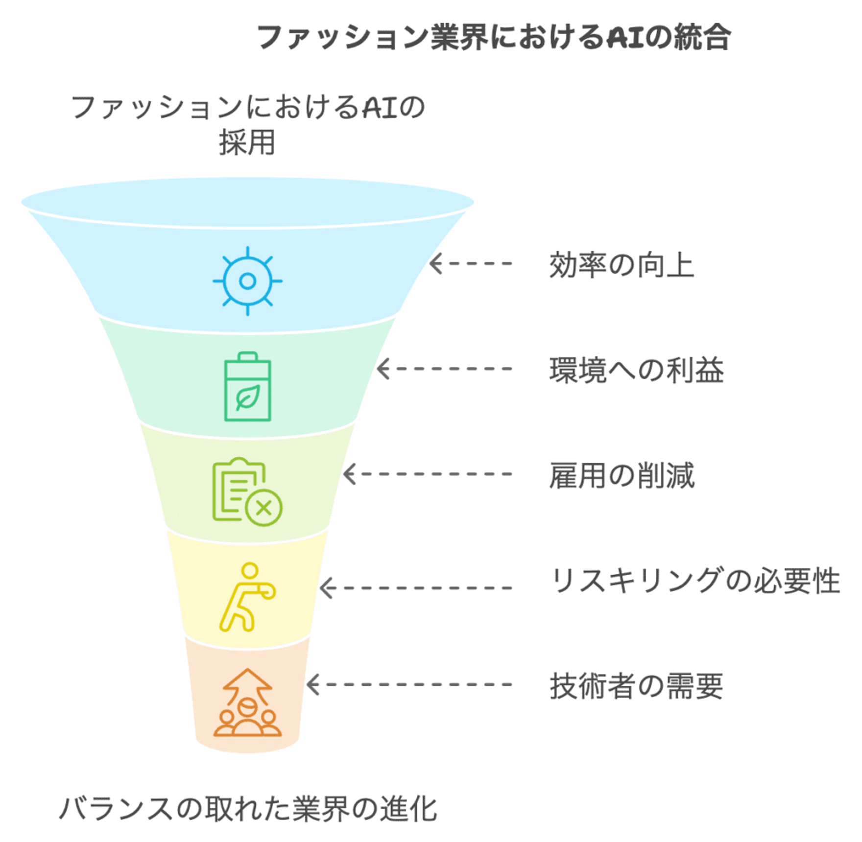 AIが変えるファッションの未来：環境保護と雇用喪失の狭間で