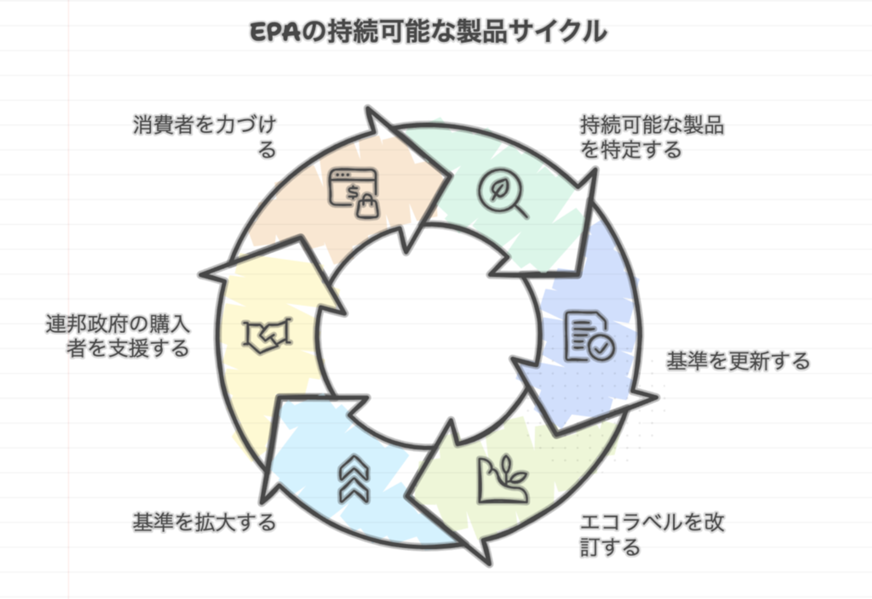 企業必見！EPAが推奨する35の持続可能な製品・サービスカテゴリーとエコラベル