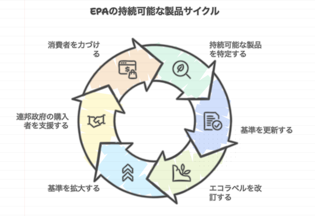 企業必見!EPAが推奨する35の持続可能な製品・サービスカテゴリーとエコラベル