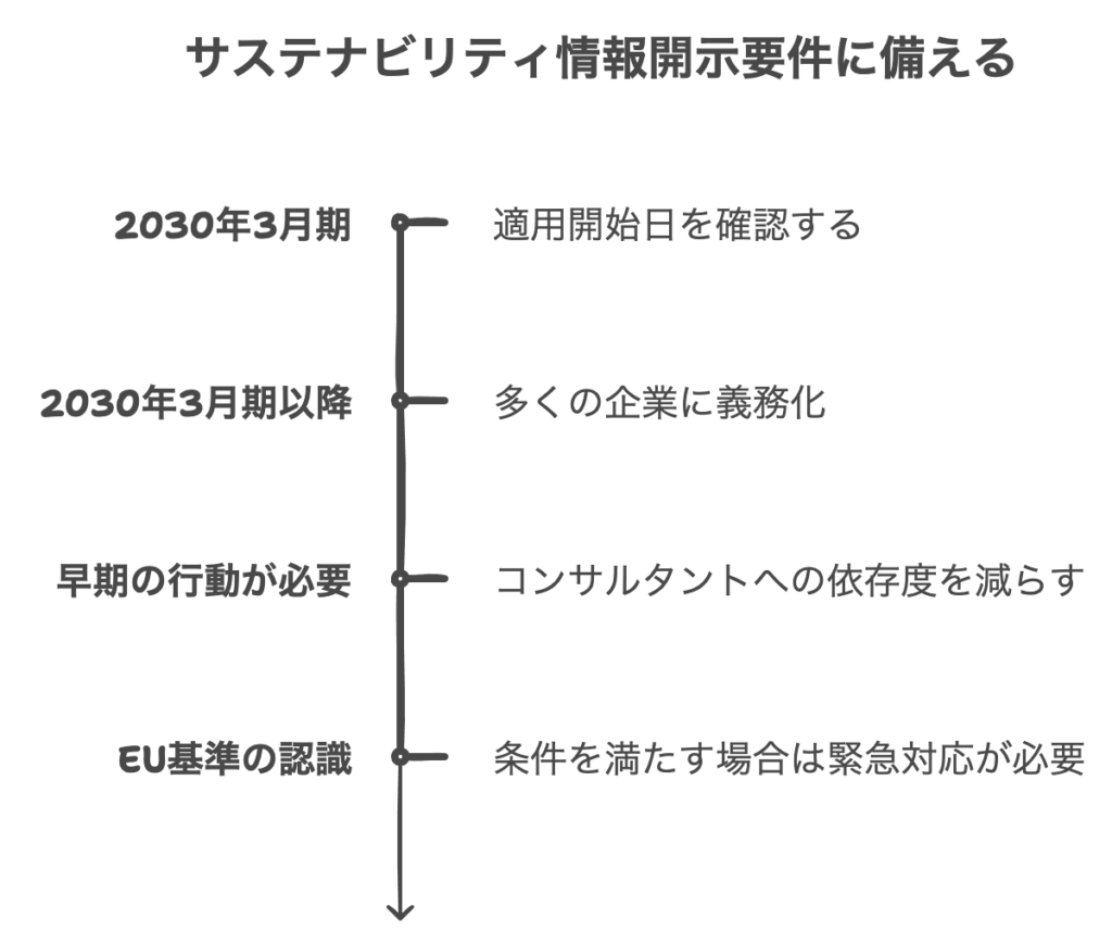 中小企業も他人事じゃない!サステナビリティ情報開示義務化への対策 – 日本の基準とEUのCSRD