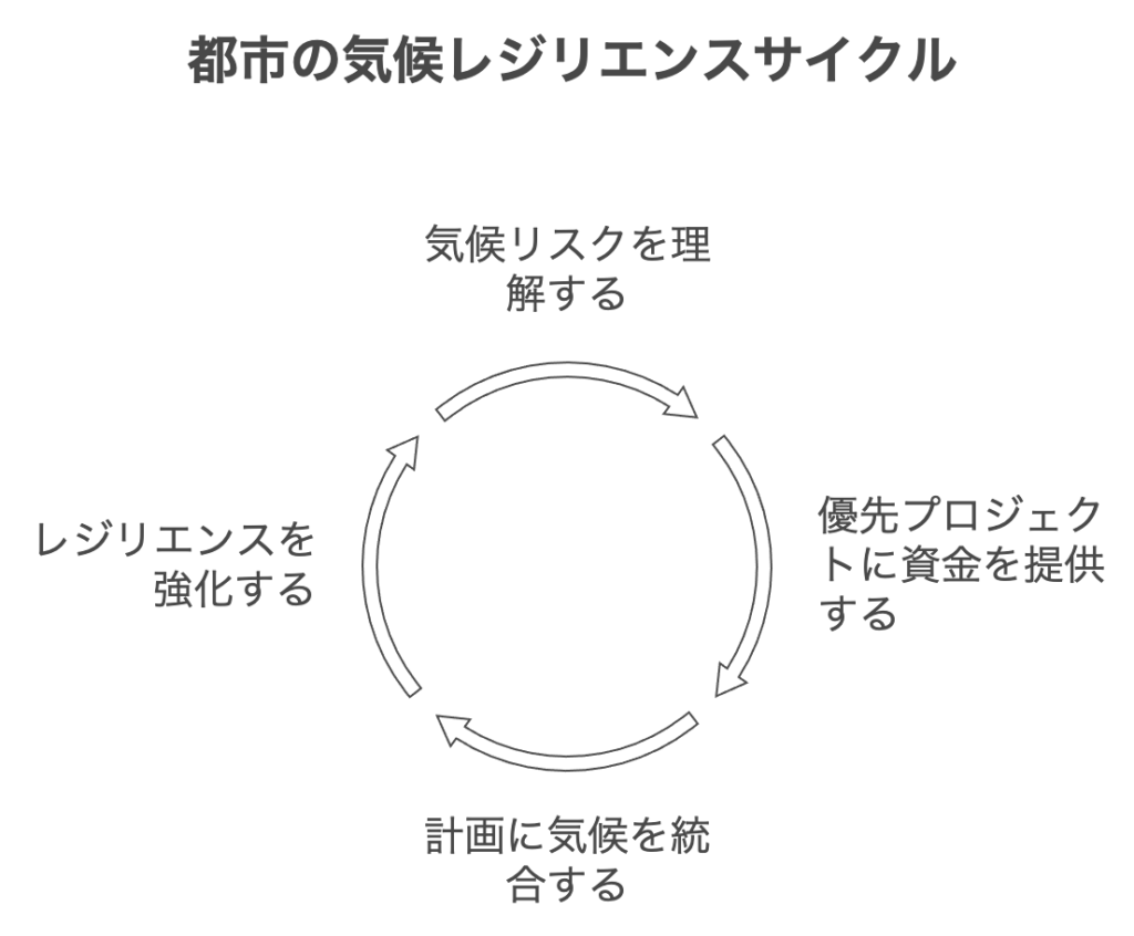 都市を気候変動から守る!財務レジリエンスで実現する持続可能な未来