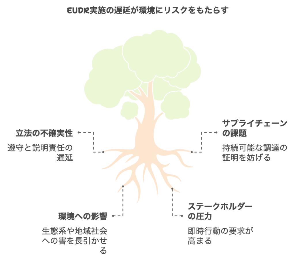 ココアサプライチェーンの持続可能性:EUDR施行延期とココアコレクティブの主張