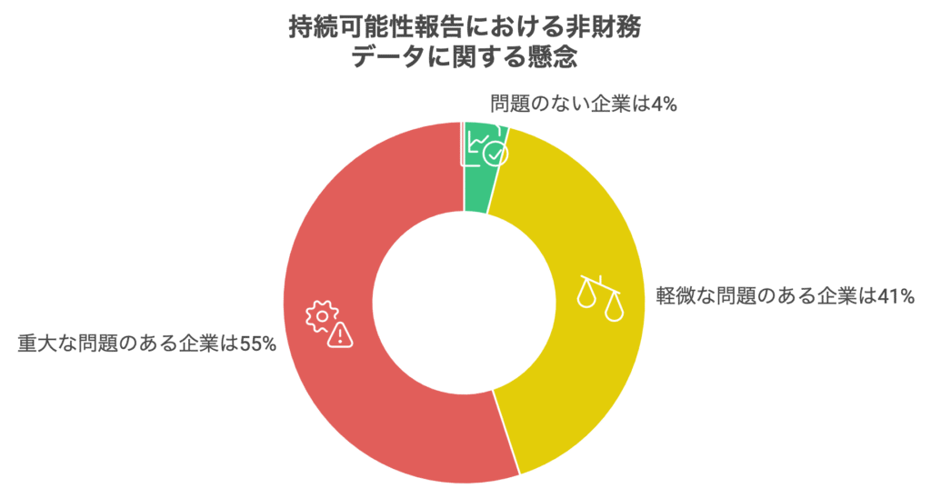 グリーンウォッシングリスクを回避!非財務データの信頼性確保のポイント