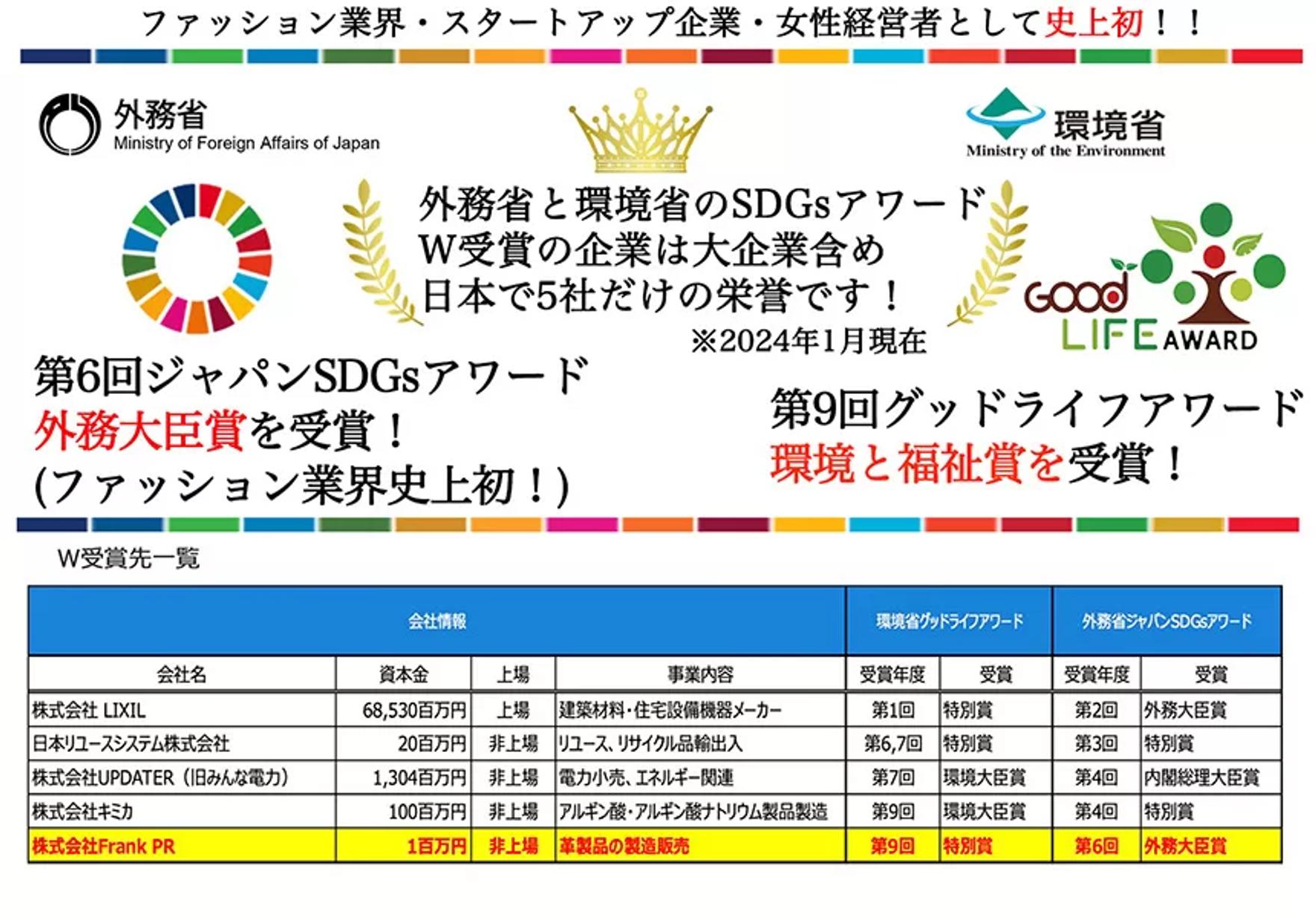 SDGsの質問に回答する現役経営者の松尾真希のサスティナブル活動のメディア実績と受賞アワード実績