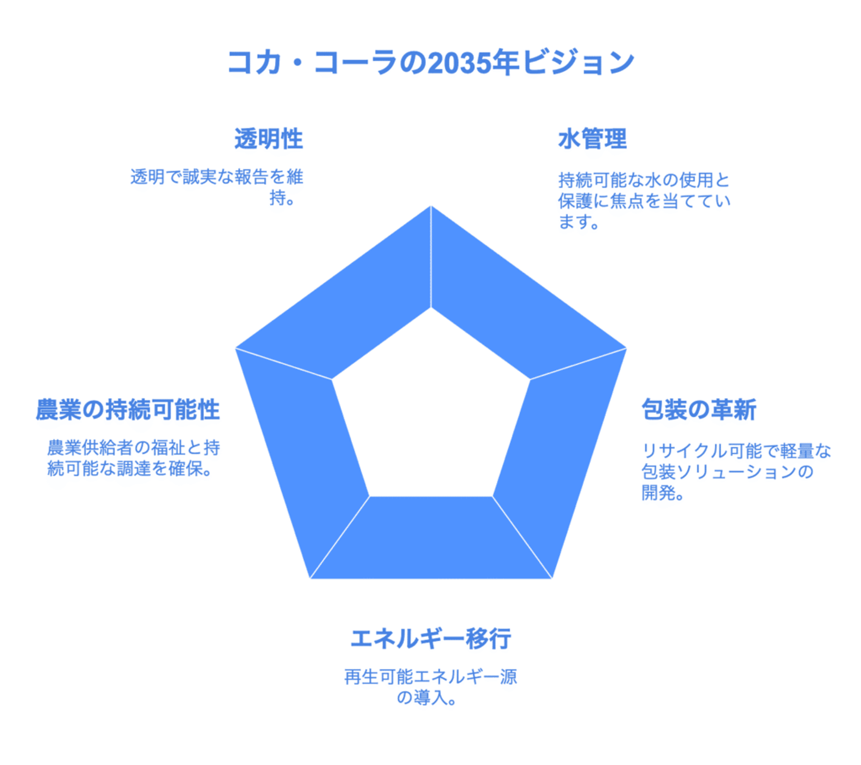 企業のサステナビリティ戦略：循環型経済と水の安全確保