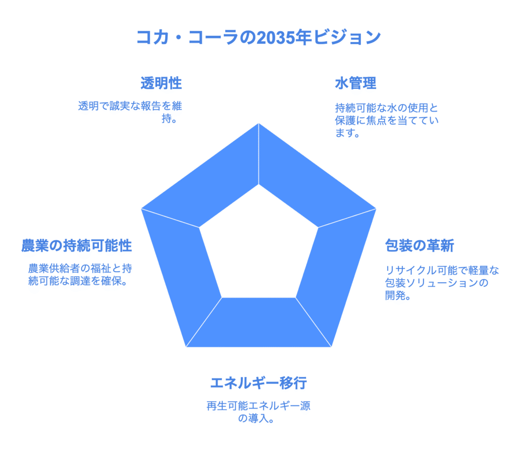 企業のサステナビリティ戦略:循環型経済と水の安全確保