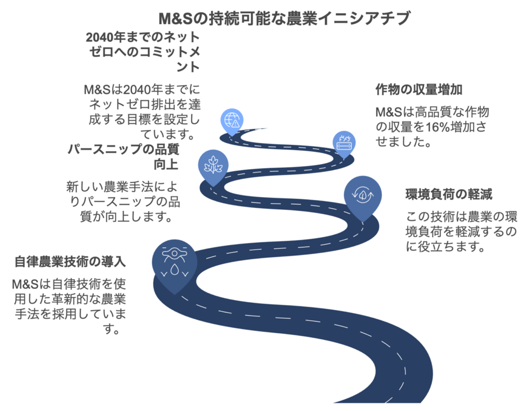 自律農業で実現する低炭素パースニップ：M&Sの持続可能な取り組み