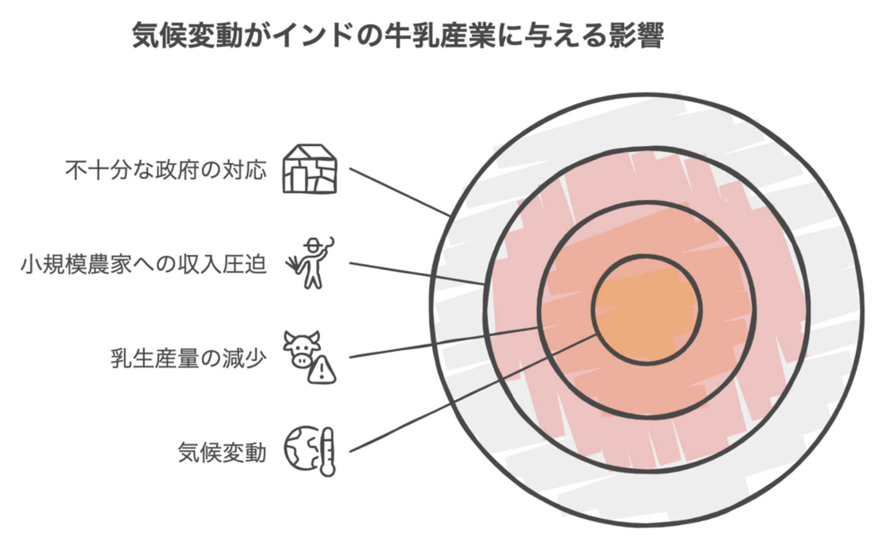 猛暑で牛乳が消える？インドの酪農、気候変動による熱ストレスで生産量減少の危機
