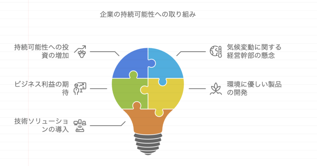 企業の85%が持続可能性投資を増加 – デロイト調査が示すビジネス機会と気候変動への意識