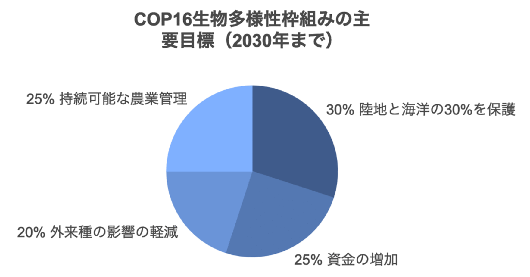 生物多様性損失に歯止めをかけられるか？COP16でGBFとDSIの行方を議論