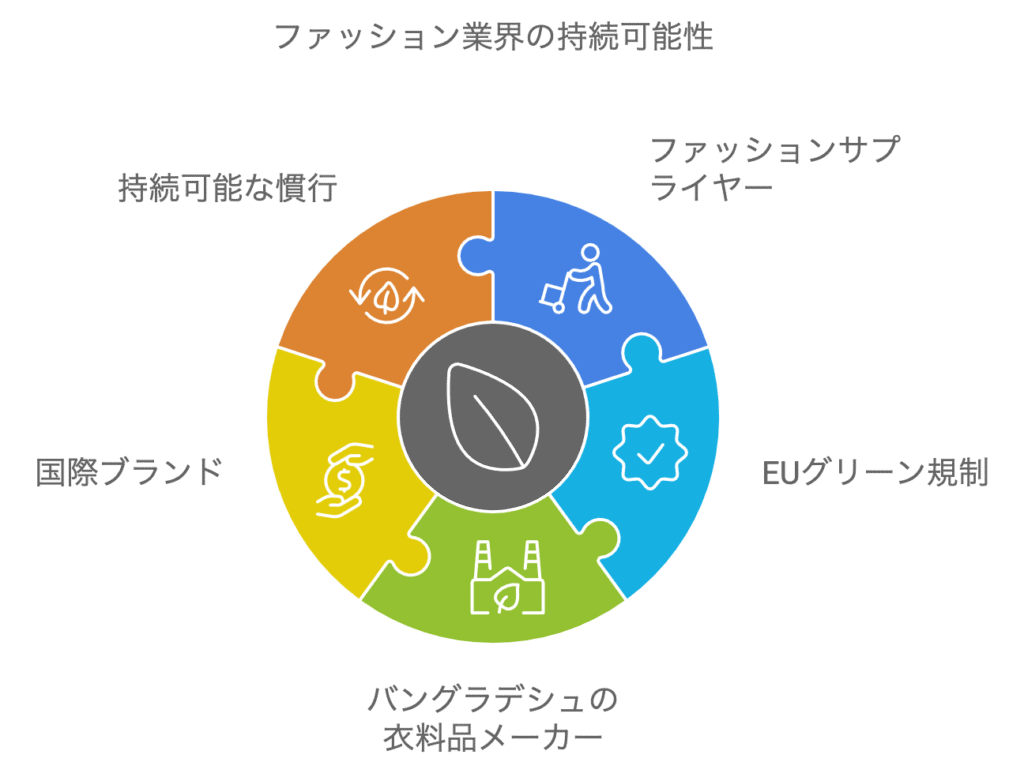 欧州のグリーン規制にどう対応?衣料品メーカーが知っておくべき企業持続可能性デューデリジェンス指令