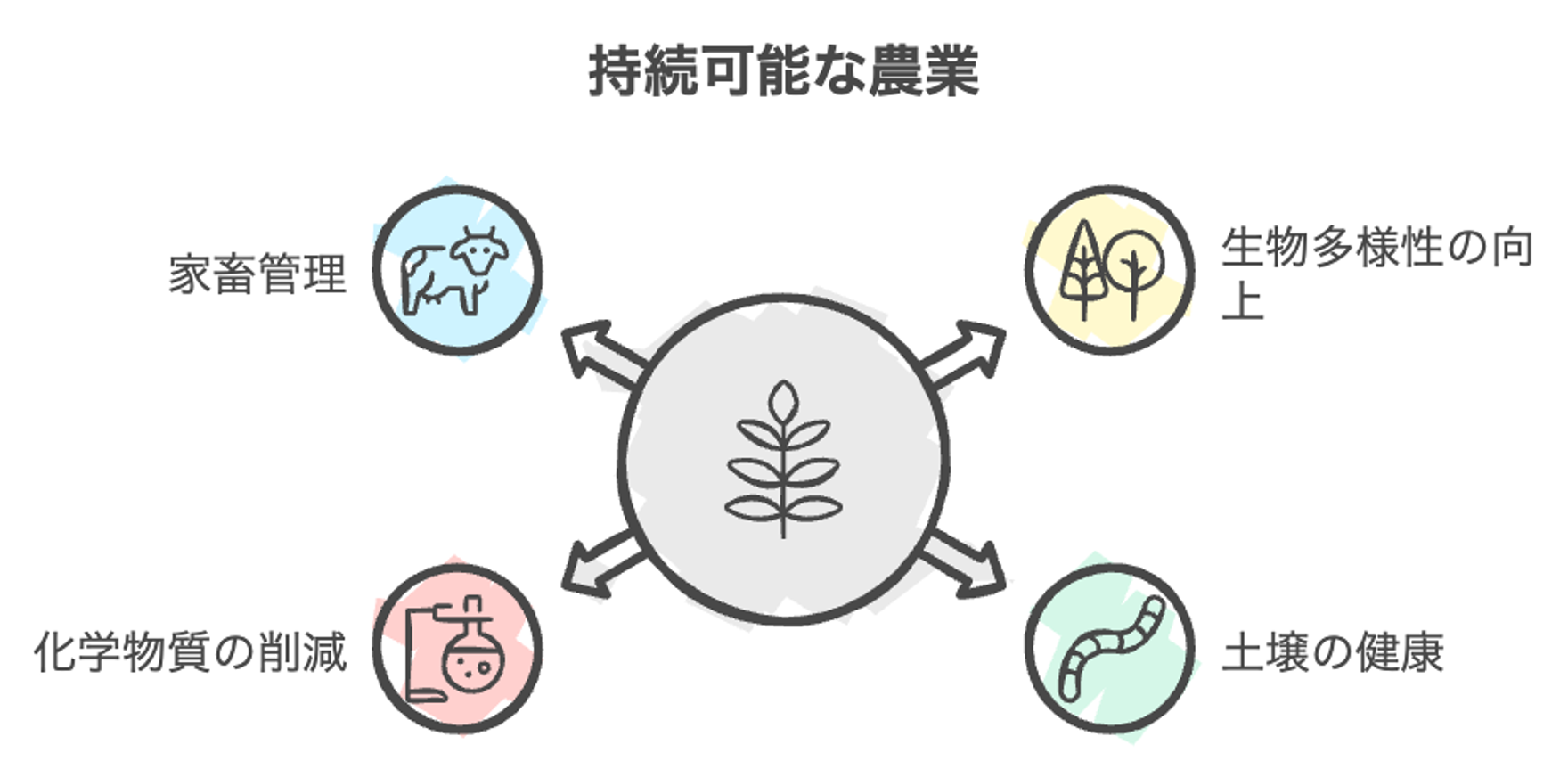 熱帯雨林を守りながらパーム油を生産？再生農業の可能性と課題