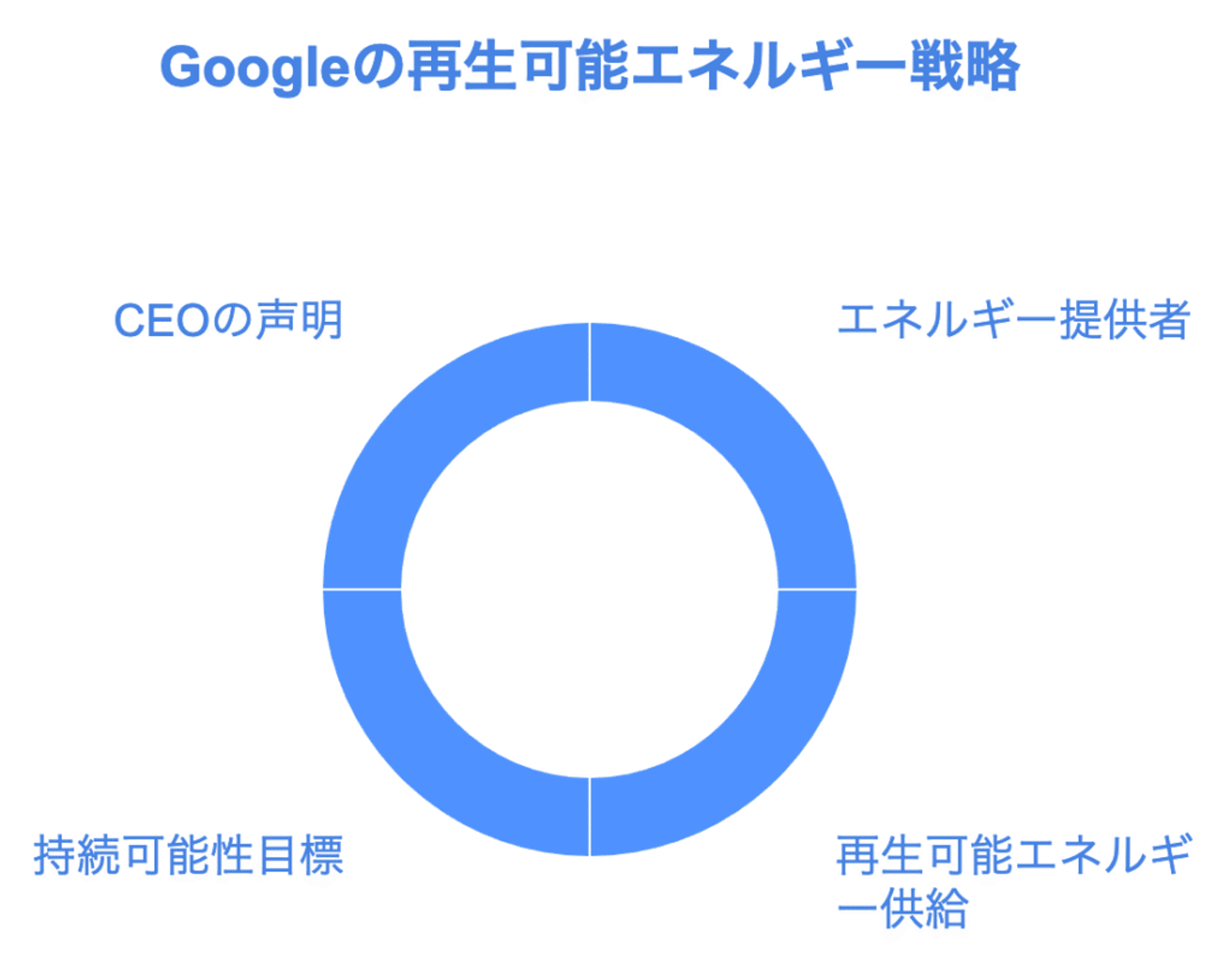 Googleの脱炭素化戦略：435MWのソーラーPPAで再生可能エネルギー拡大