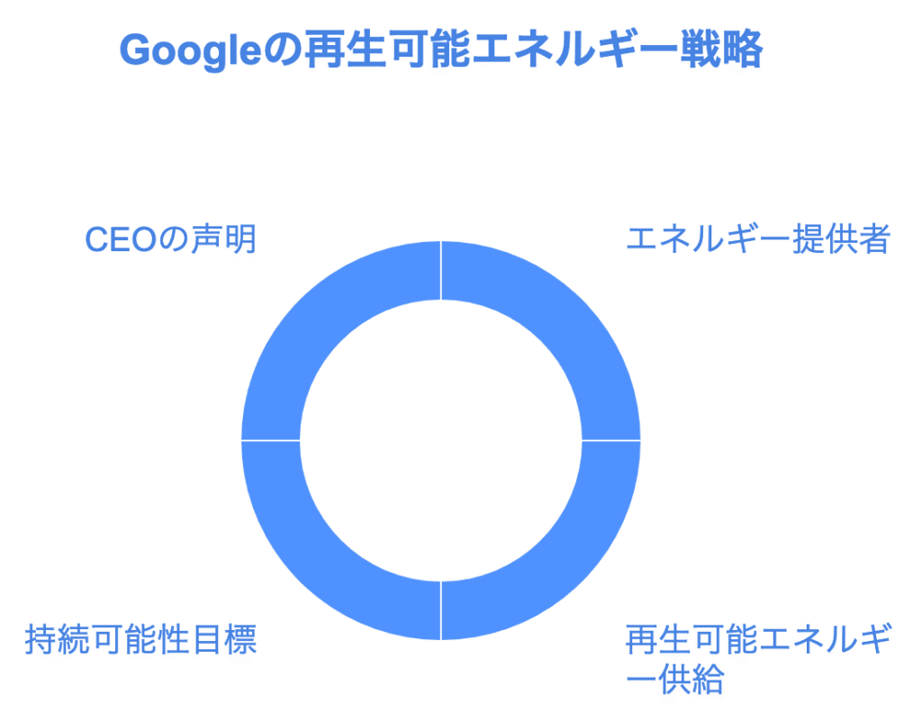 Googleの脱炭素化戦略:435MWのソーラーPPAで再生可能エネルギー拡大