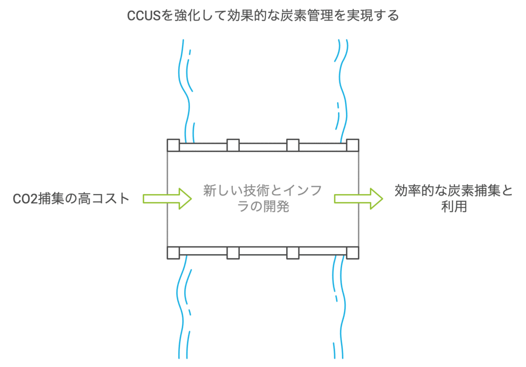 エネルギー効率向上とCCS:CO2排出削減の最強タッグで未来を拓く
