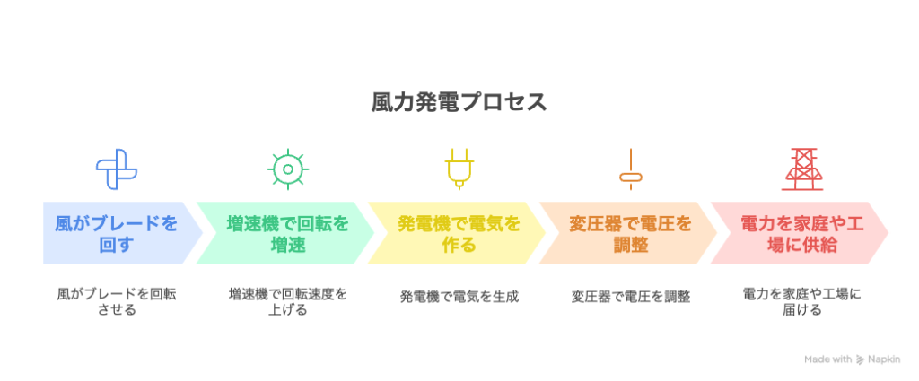 風力発電とは?仕組み・メリット・デメリットを分かりやすく解説【SDGs・脱炭素】