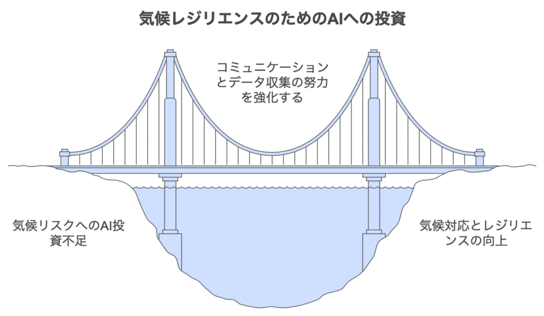 洪水警報の精度向上にAIが貢献：しかし、気候変動リスクの解消には課題も