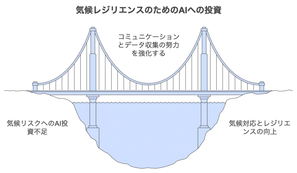 洪水警報の精度向上にAIが貢献:しかし、気候変動リスクの解消には課題も