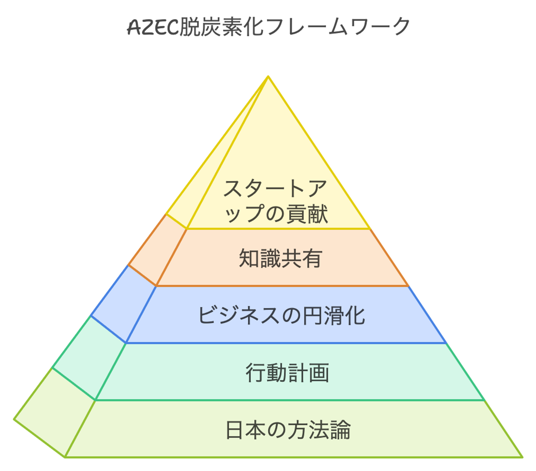 日本式で温暖化ガス排出量算定へ！AZEC首脳、東南アジアの脱炭素化を推進