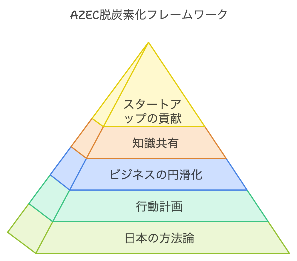 日本式で温暖化ガス排出量算定へ!AZEC首脳、東南アジアの脱炭素化を推進