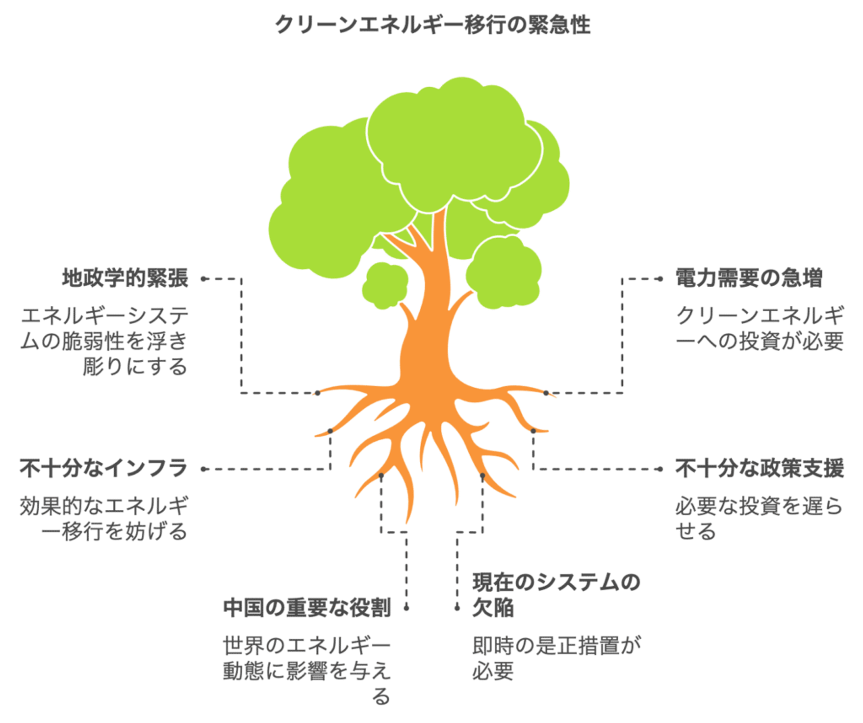 IEA「世界エネルギー展望2024」を読み解く：クリーンエネルギーと地政学的リスク
