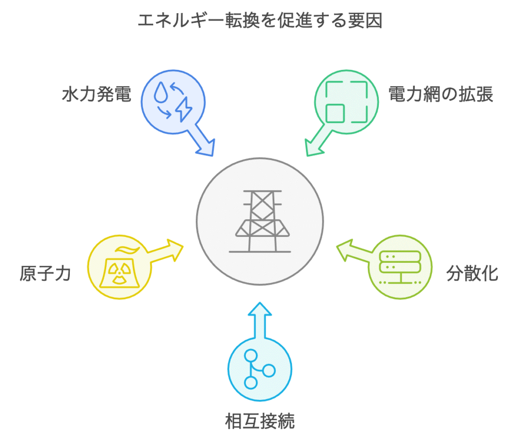 マッキンゼーの提言:クリーンエネルギーへの転換:電力システム変革の6つの課題と対策