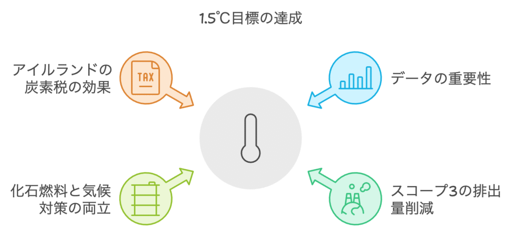 気候変動対策の緊急性!世界のリーダーが1.5℃目標達成への課題を議論
