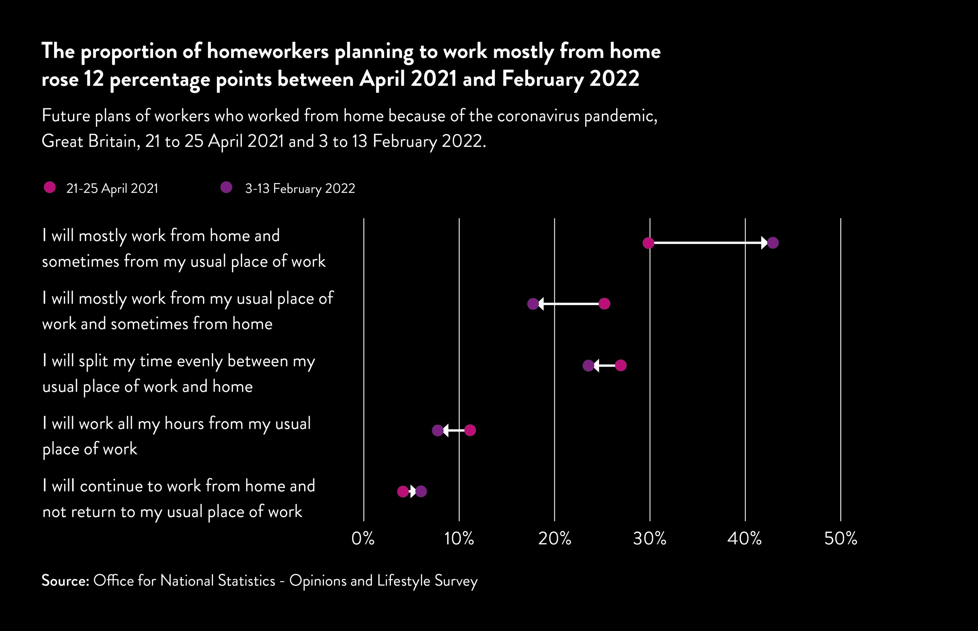 Graph plotting peoples sentiment to working at home vs working from the office.