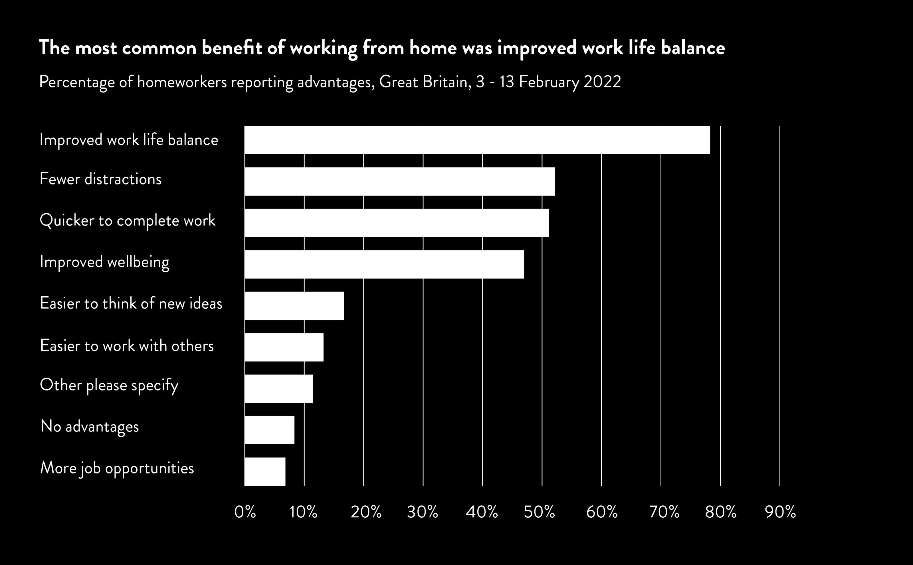 Bar chart showing the most common benefits of working from home. Improved work life balance had a clear majority from respondents.