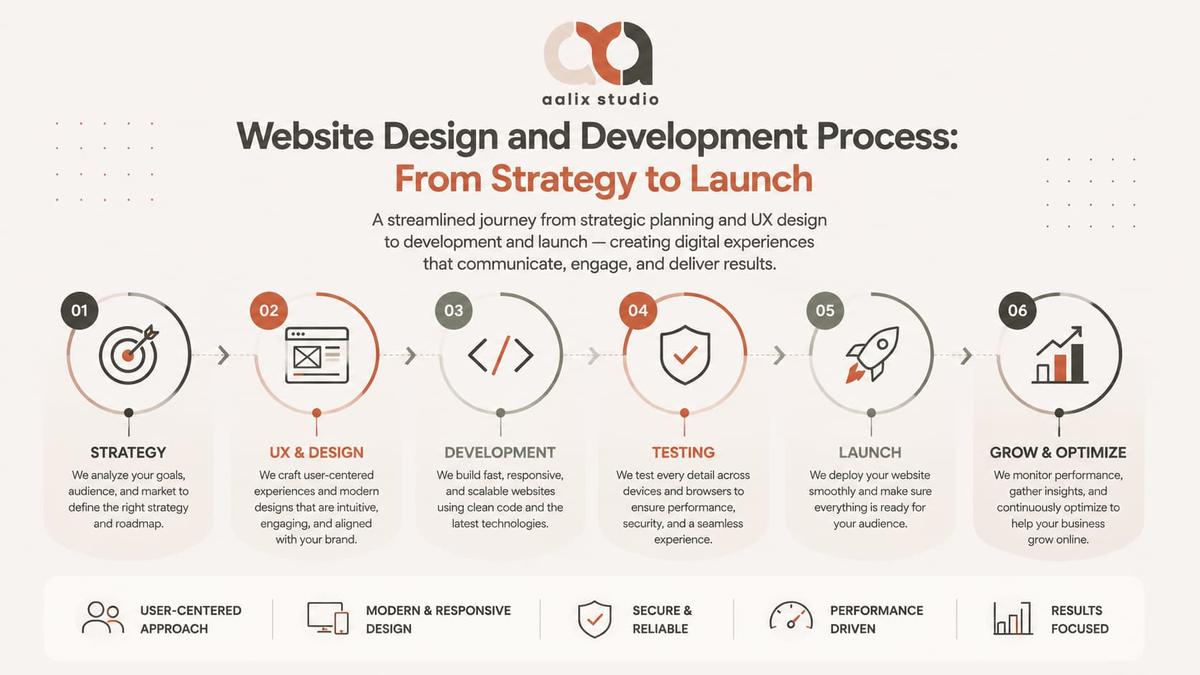Website design and development stages from strategy and UX design to development, testing, launch, and optimization