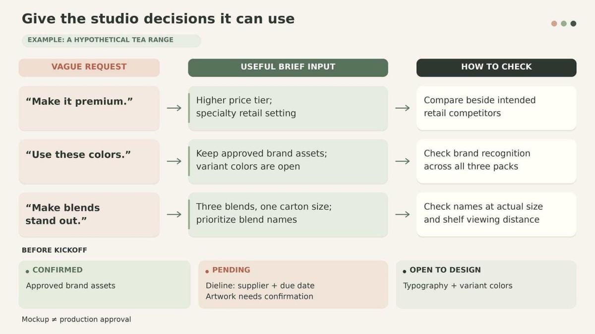 Packaging brief example showing how vague requests become useful design inputs and review criteria