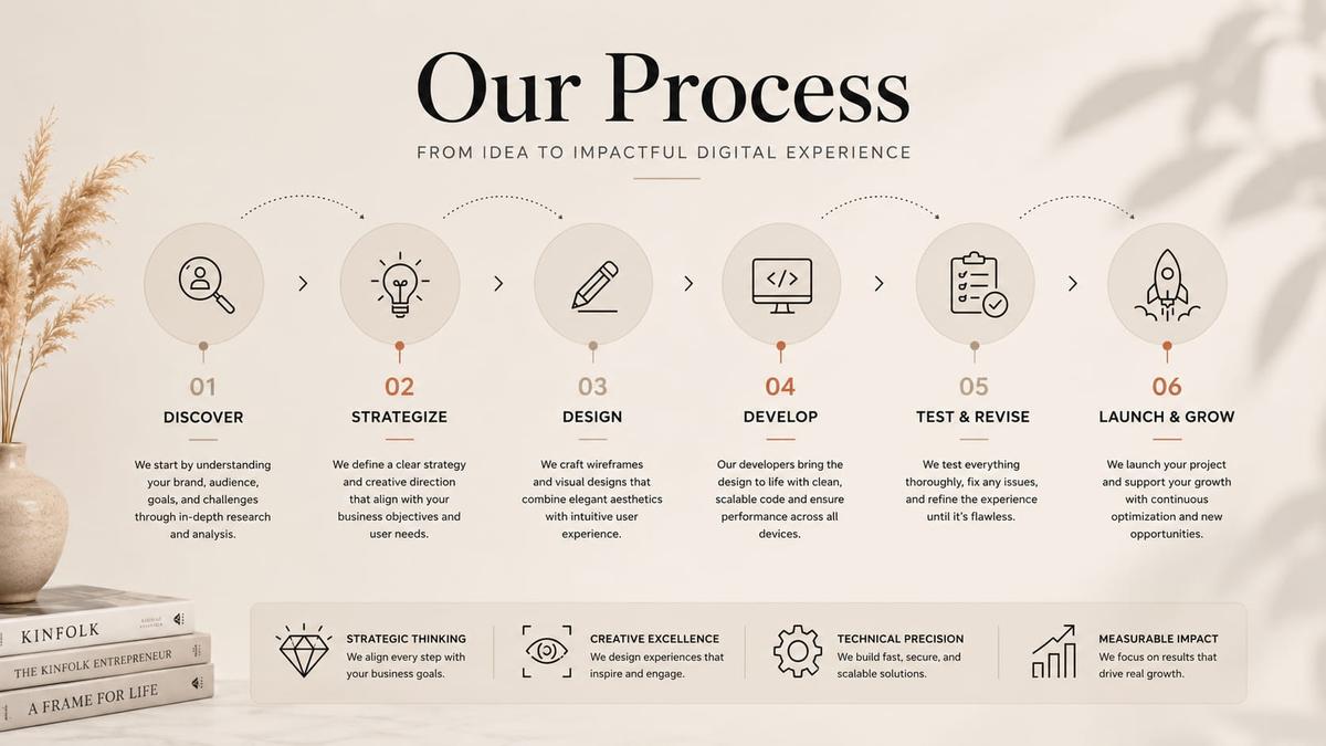 Six-step luxury fashion website design process from discovery to launch and growth