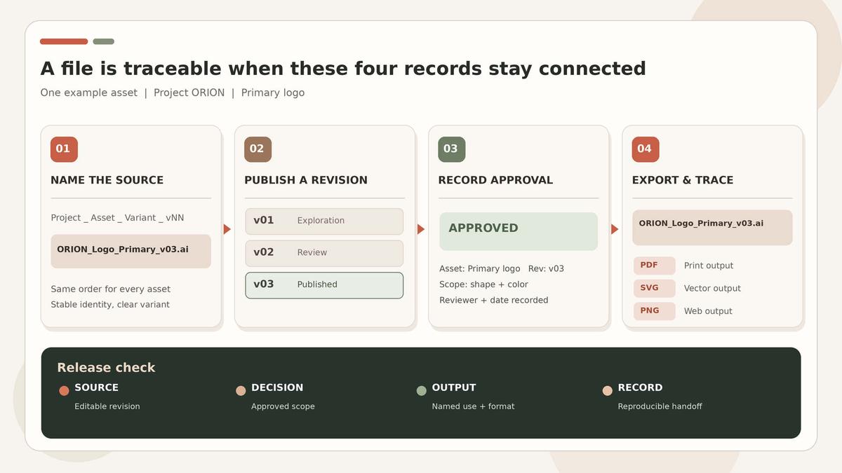 Design file traceability workflow connecting source naming, revisions, approval records, and final exports