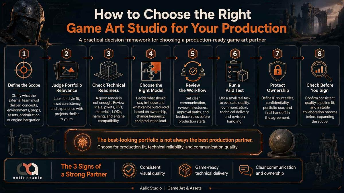 Game art studio selection framework covering scope, portfolio relevance, technical readiness, workflow, paid testing, ownership, and final evaluation