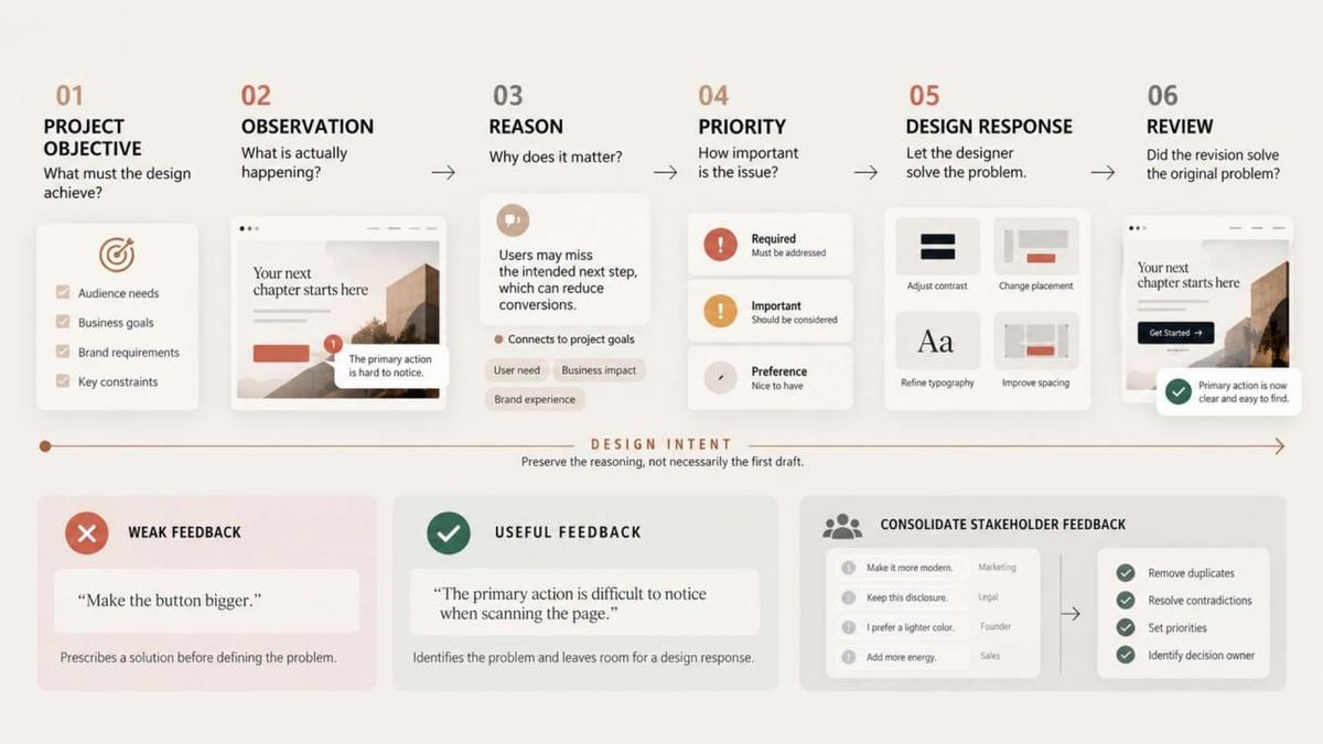 Design feedback workflow from project objective and observation to design response and review