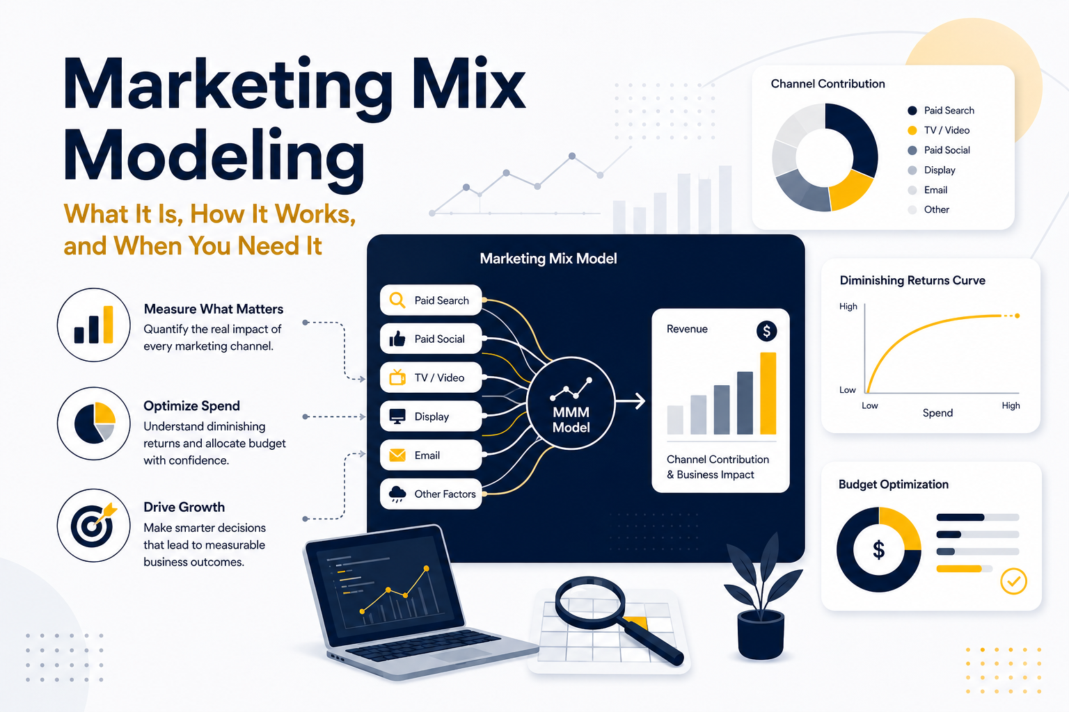 Infographic titled "Marketing Mix Modeling: What It Is, How It Works, and When You Need It," showing channels like paid search, paid social, TV, display, and email feeding into a marketing mix model that outputs revenue by channel contribution, alongside charts for channel contribution, diminishing returns, and budget optimization.