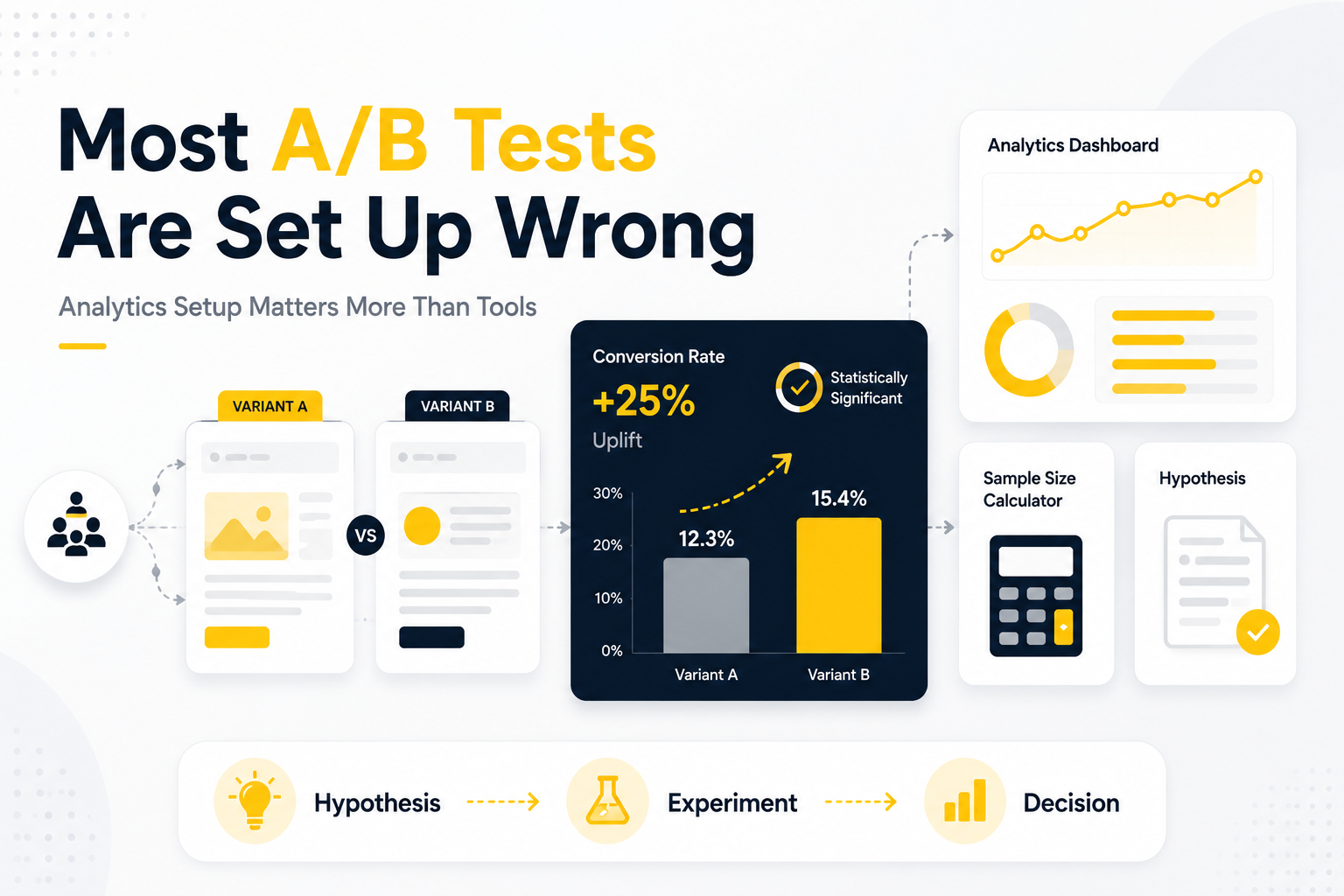 Infographic titled “Most A/B Tests Are Set Up Wrong,” showing a Variant A vs. Variant B comparison, a results card with a 25% conversion uplift marked statistically significant, an analytics dashboard, a sample size calculator, and a hypothesis-experiment-decision workflow.