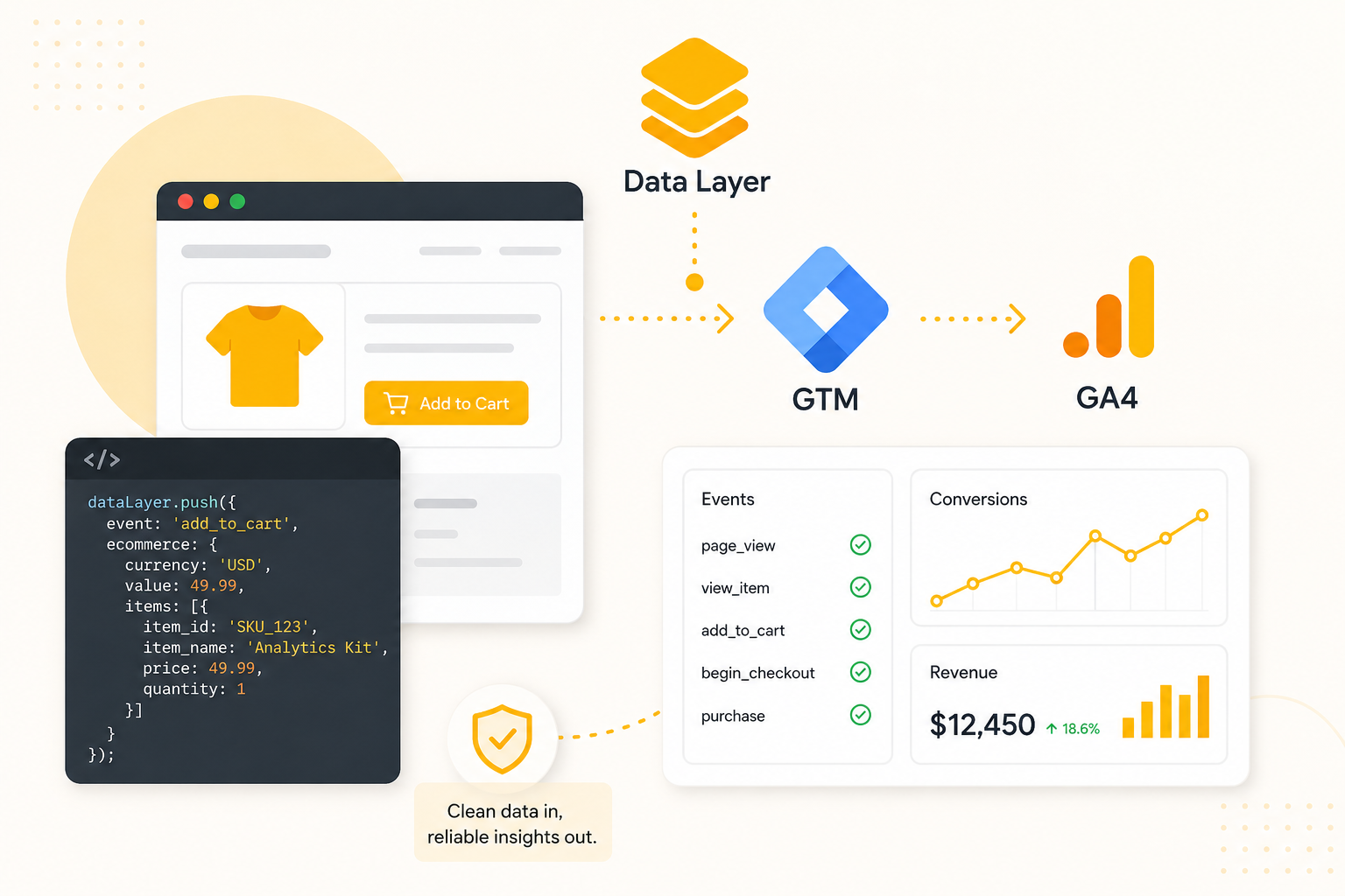 Infographic showing a data layer flowing from a webpage's "Add to Cart" action and dataLayer code snippet through Google Tag Manager into GA4, with panels tracking events, conversions, and revenue, captioned "Clean data in, reliable insights out."