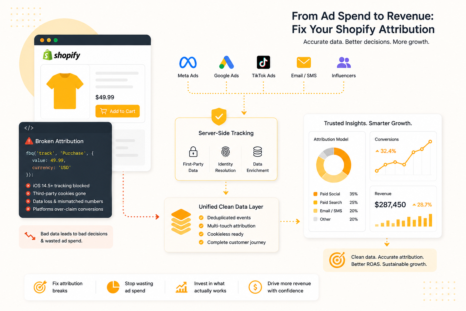 Infographic titled "From Ad Spend to Revenue: Fix Your Shopify Attribution," showing ad platform icons feeding into server-side tracking and a unified clean data layer, alongside a broken-attribution code snippet, an attribution-model donut chart, and a conversions and revenue dashboard.