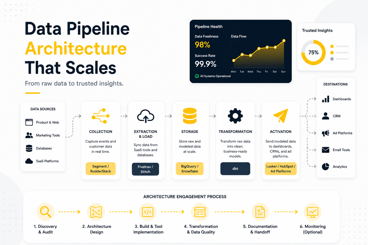Infographic titled "Data Pipeline Architecture That Scales," diagramming data flow from sources through collection, extraction and load, storage, transformation, and activation stages, ending at dashboards, CRM, ad platforms, email tools, and analytics, alongside a pipeline health panel and a six-step engagement process.